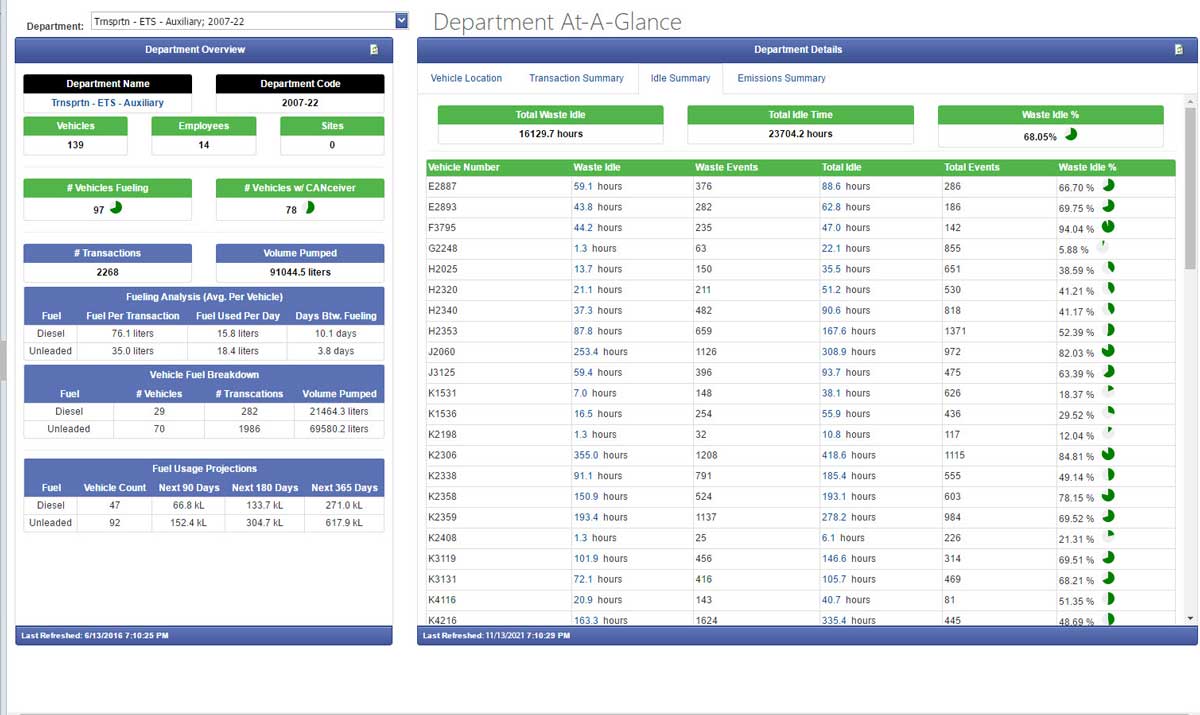 Fuel View Waste Idle time report